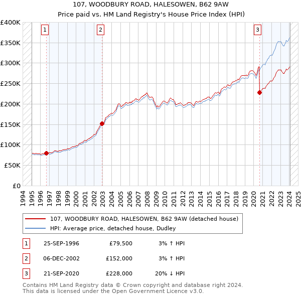 107, WOODBURY ROAD, HALESOWEN, B62 9AW: Price paid vs HM Land Registry's House Price Index