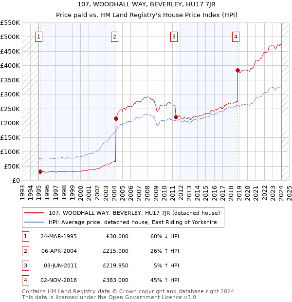 107, WOODHALL WAY, BEVERLEY, HU17 7JR: Price paid vs HM Land Registry's House Price Index
