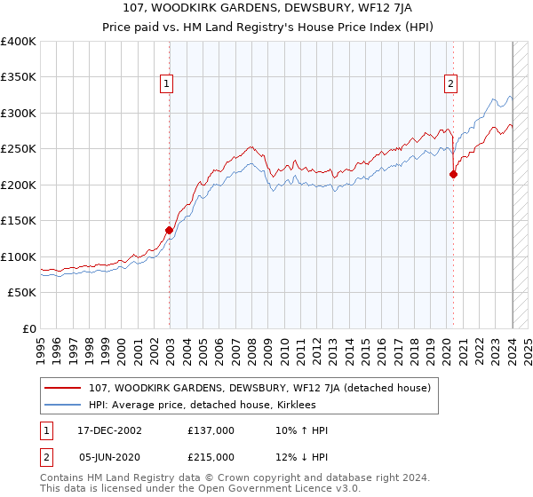 107, WOODKIRK GARDENS, DEWSBURY, WF12 7JA: Price paid vs HM Land Registry's House Price Index