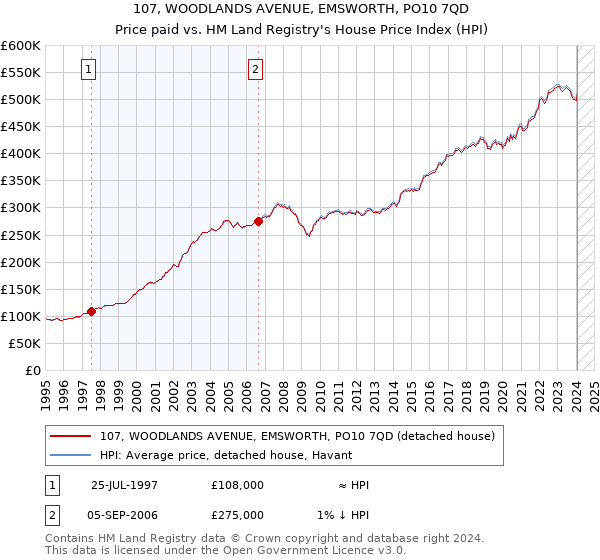 107, WOODLANDS AVENUE, EMSWORTH, PO10 7QD: Price paid vs HM Land Registry's House Price Index