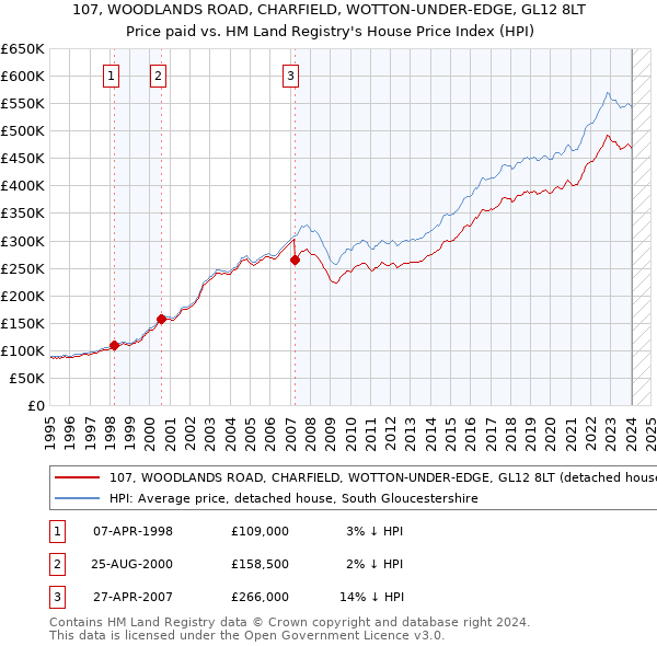 107, WOODLANDS ROAD, CHARFIELD, WOTTON-UNDER-EDGE, GL12 8LT: Price paid vs HM Land Registry's House Price Index