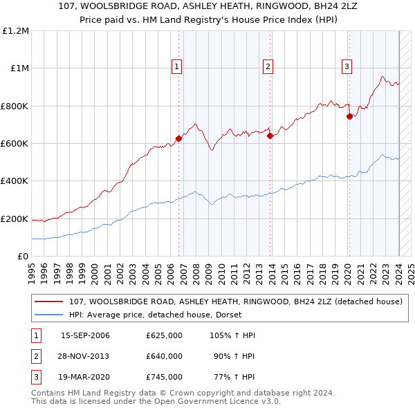 107, WOOLSBRIDGE ROAD, ASHLEY HEATH, RINGWOOD, BH24 2LZ: Price paid vs HM Land Registry's House Price Index