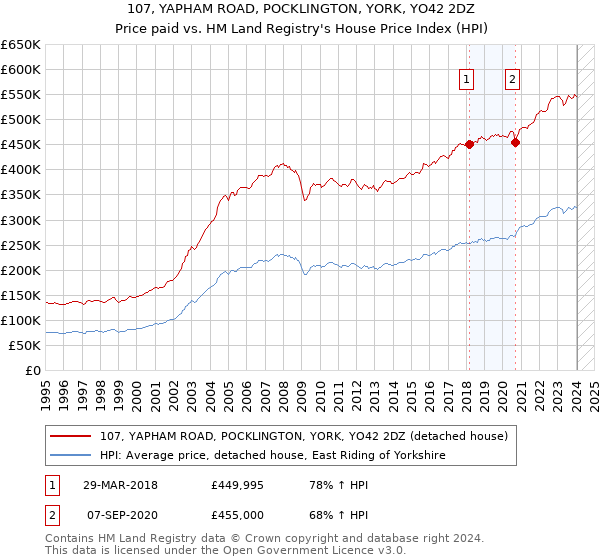 107, YAPHAM ROAD, POCKLINGTON, YORK, YO42 2DZ: Price paid vs HM Land Registry's House Price Index