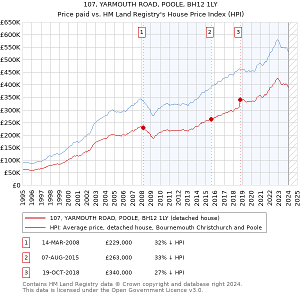 107, YARMOUTH ROAD, POOLE, BH12 1LY: Price paid vs HM Land Registry's House Price Index