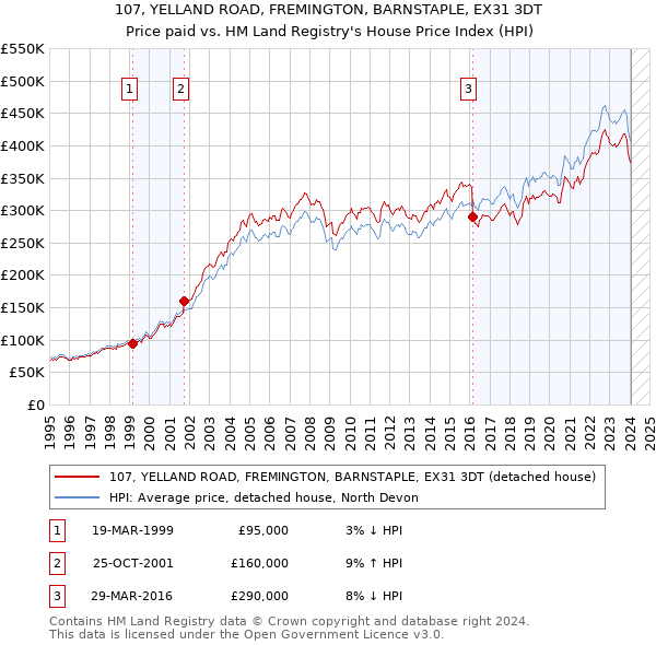 107, YELLAND ROAD, FREMINGTON, BARNSTAPLE, EX31 3DT: Price paid vs HM Land Registry's House Price Index