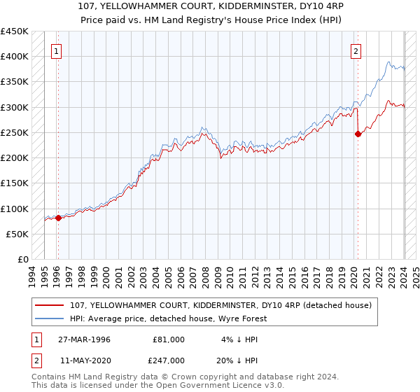 107, YELLOWHAMMER COURT, KIDDERMINSTER, DY10 4RP: Price paid vs HM Land Registry's House Price Index