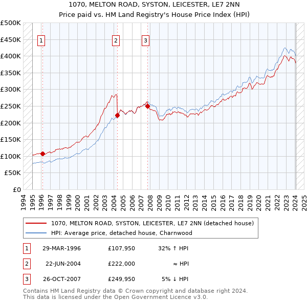 1070, MELTON ROAD, SYSTON, LEICESTER, LE7 2NN: Price paid vs HM Land Registry's House Price Index