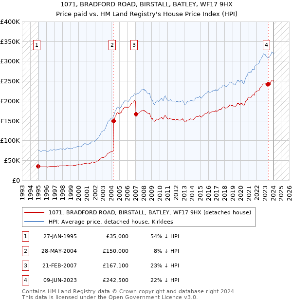 1071, BRADFORD ROAD, BIRSTALL, BATLEY, WF17 9HX: Price paid vs HM Land Registry's House Price Index