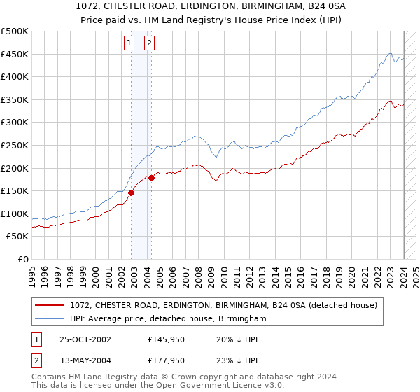 1072, CHESTER ROAD, ERDINGTON, BIRMINGHAM, B24 0SA: Price paid vs HM Land Registry's House Price Index