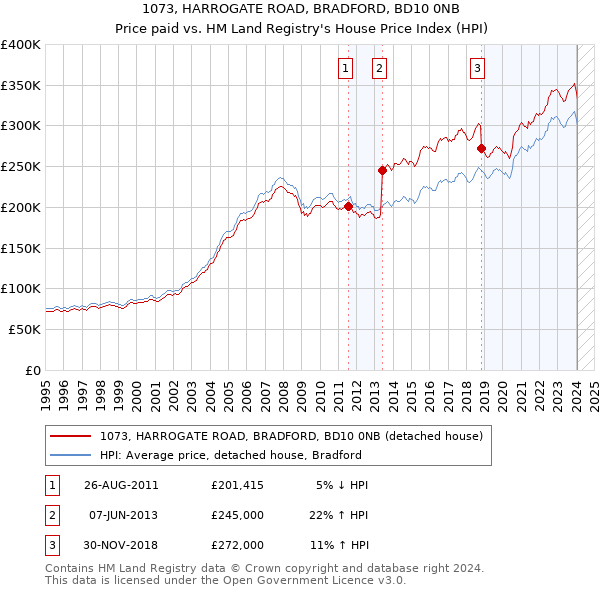 1073, HARROGATE ROAD, BRADFORD, BD10 0NB: Price paid vs HM Land Registry's House Price Index