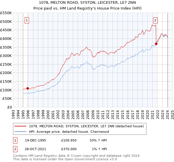 1078, MELTON ROAD, SYSTON, LEICESTER, LE7 2NN: Price paid vs HM Land Registry's House Price Index