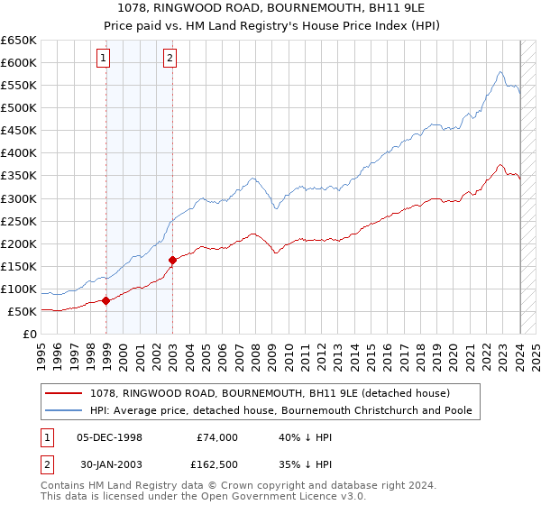 1078, RINGWOOD ROAD, BOURNEMOUTH, BH11 9LE: Price paid vs HM Land Registry's House Price Index