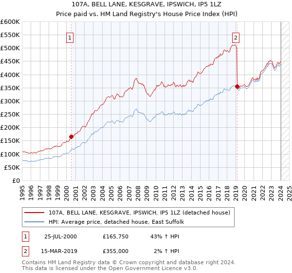 107A, BELL LANE, KESGRAVE, IPSWICH, IP5 1LZ: Price paid vs HM Land Registry's House Price Index
