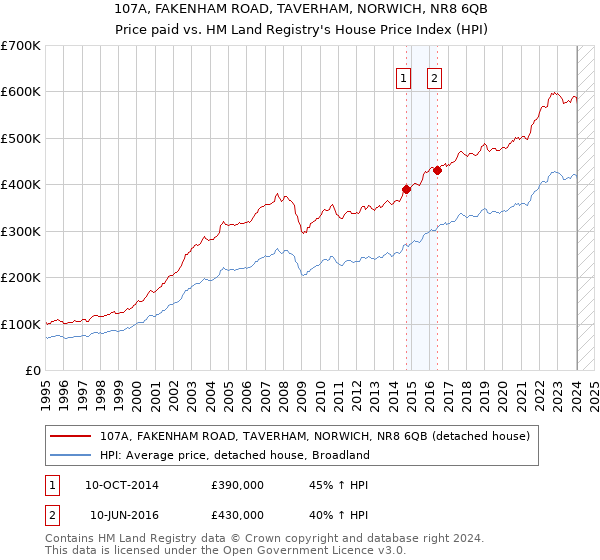 107A, FAKENHAM ROAD, TAVERHAM, NORWICH, NR8 6QB: Price paid vs HM Land Registry's House Price Index