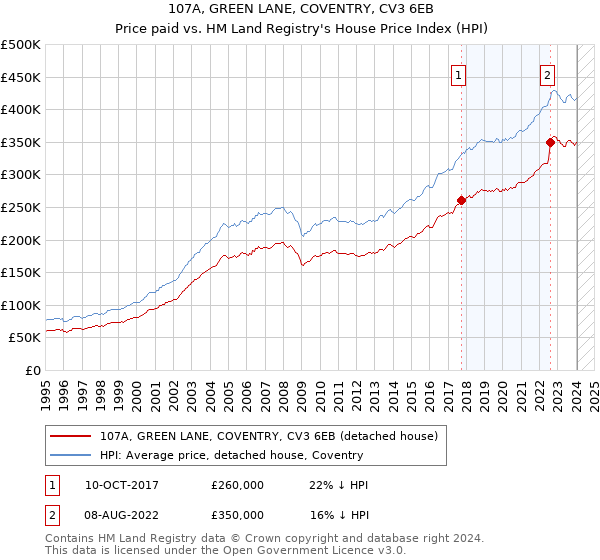 107A, GREEN LANE, COVENTRY, CV3 6EB: Price paid vs HM Land Registry's House Price Index