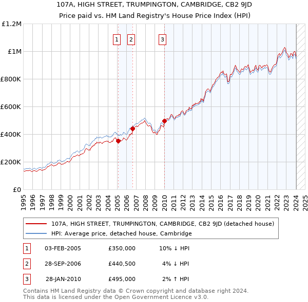 107A, HIGH STREET, TRUMPINGTON, CAMBRIDGE, CB2 9JD: Price paid vs HM Land Registry's House Price Index