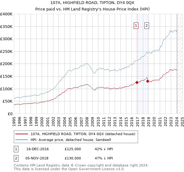 107A, HIGHFIELD ROAD, TIPTON, DY4 0QX: Price paid vs HM Land Registry's House Price Index