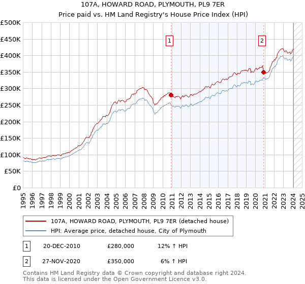 107A, HOWARD ROAD, PLYMOUTH, PL9 7ER: Price paid vs HM Land Registry's House Price Index