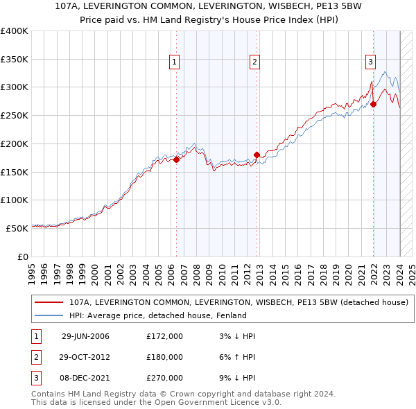 107A, LEVERINGTON COMMON, LEVERINGTON, WISBECH, PE13 5BW: Price paid vs HM Land Registry's House Price Index