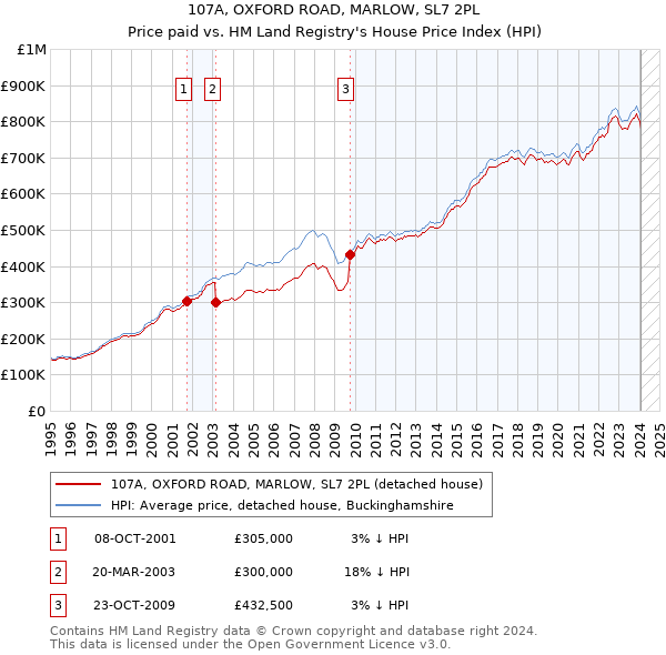 107A, OXFORD ROAD, MARLOW, SL7 2PL: Price paid vs HM Land Registry's House Price Index