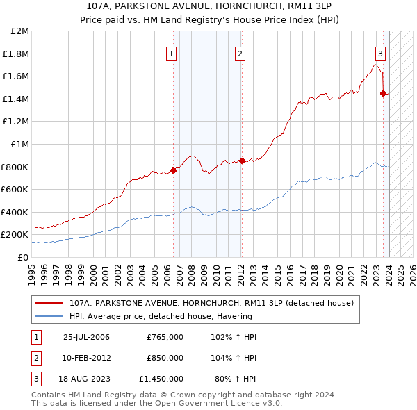 107A, PARKSTONE AVENUE, HORNCHURCH, RM11 3LP: Price paid vs HM Land Registry's House Price Index