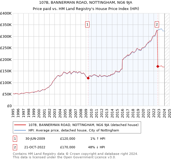 107B, BANNERMAN ROAD, NOTTINGHAM, NG6 9JA: Price paid vs HM Land Registry's House Price Index