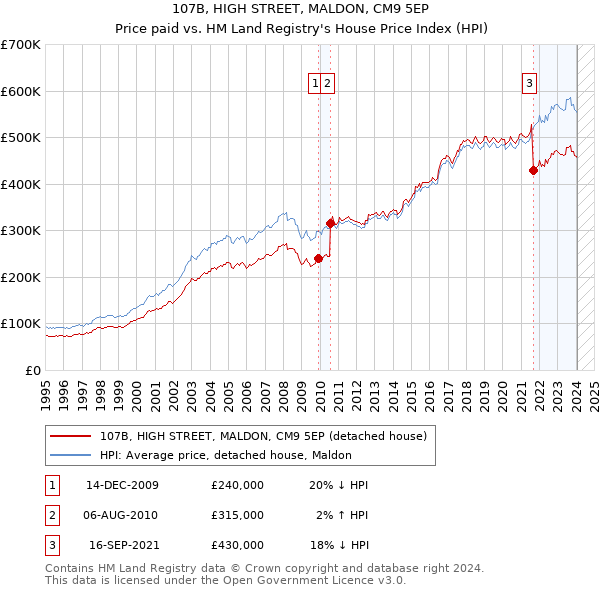 107B, HIGH STREET, MALDON, CM9 5EP: Price paid vs HM Land Registry's House Price Index