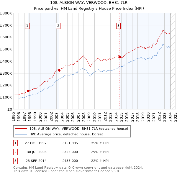 108, ALBION WAY, VERWOOD, BH31 7LR: Price paid vs HM Land Registry's House Price Index