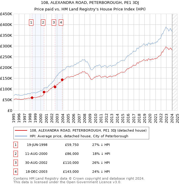 108, ALEXANDRA ROAD, PETERBOROUGH, PE1 3DJ: Price paid vs HM Land Registry's House Price Index