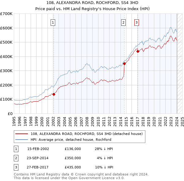 108, ALEXANDRA ROAD, ROCHFORD, SS4 3HD: Price paid vs HM Land Registry's House Price Index