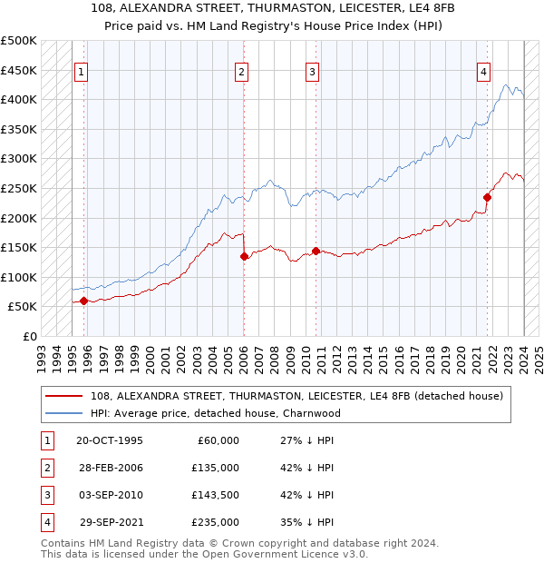 108, ALEXANDRA STREET, THURMASTON, LEICESTER, LE4 8FB: Price paid vs HM Land Registry's House Price Index