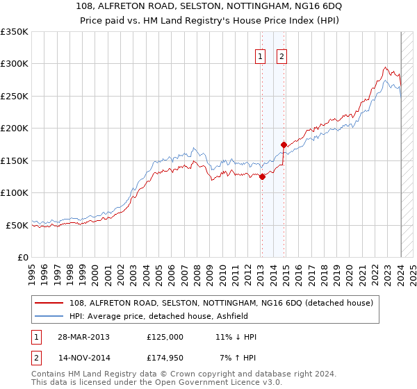 108, ALFRETON ROAD, SELSTON, NOTTINGHAM, NG16 6DQ: Price paid vs HM Land Registry's House Price Index