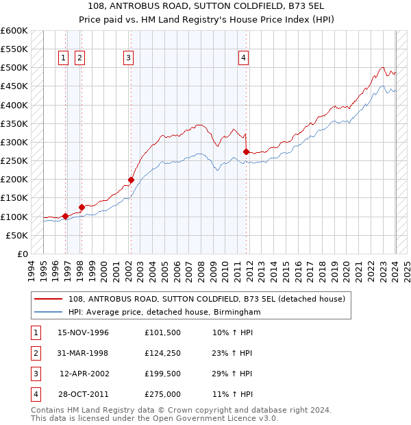 108, ANTROBUS ROAD, SUTTON COLDFIELD, B73 5EL: Price paid vs HM Land Registry's House Price Index