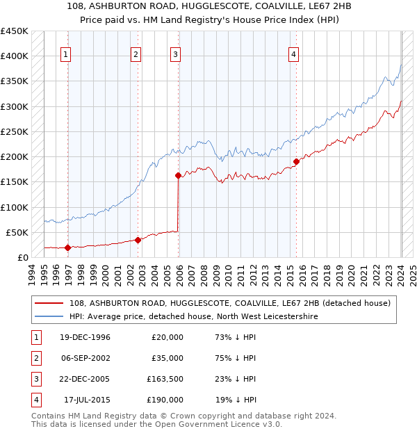 108, ASHBURTON ROAD, HUGGLESCOTE, COALVILLE, LE67 2HB: Price paid vs HM Land Registry's House Price Index
