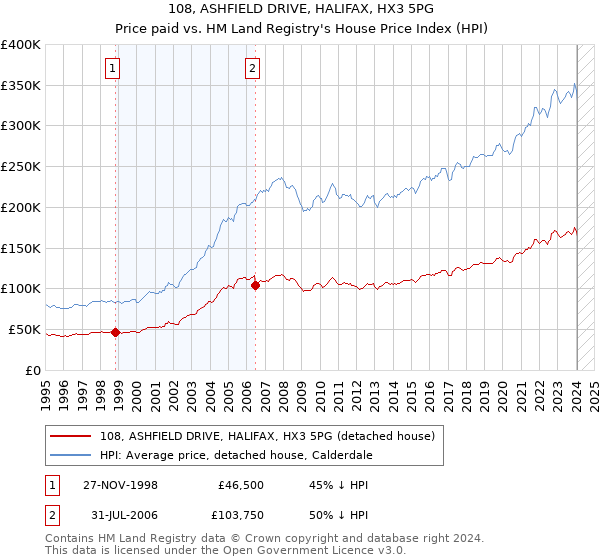 108, ASHFIELD DRIVE, HALIFAX, HX3 5PG: Price paid vs HM Land Registry's House Price Index