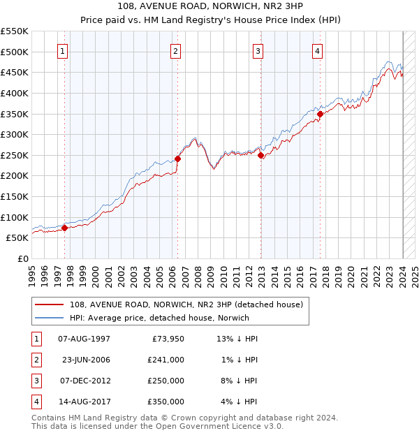 108, AVENUE ROAD, NORWICH, NR2 3HP: Price paid vs HM Land Registry's House Price Index