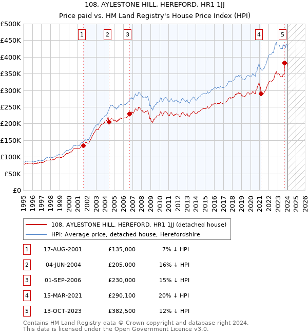 108, AYLESTONE HILL, HEREFORD, HR1 1JJ: Price paid vs HM Land Registry's House Price Index