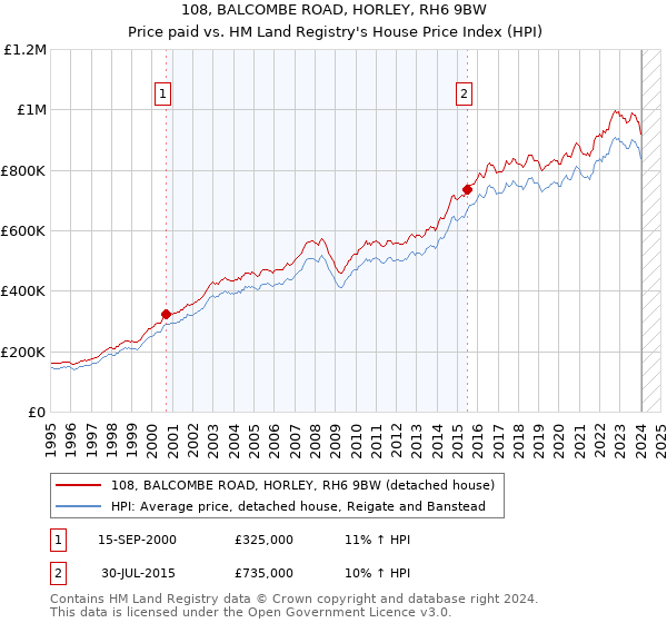108, BALCOMBE ROAD, HORLEY, RH6 9BW: Price paid vs HM Land Registry's House Price Index