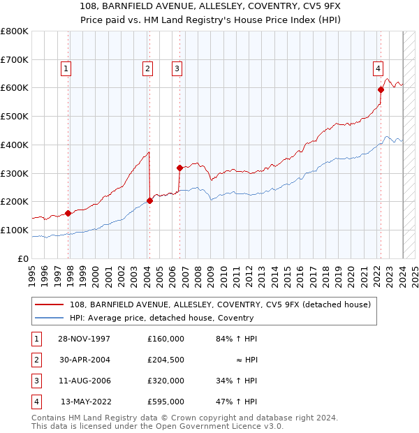 108, BARNFIELD AVENUE, ALLESLEY, COVENTRY, CV5 9FX: Price paid vs HM Land Registry's House Price Index