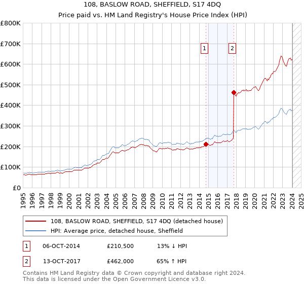 108, BASLOW ROAD, SHEFFIELD, S17 4DQ: Price paid vs HM Land Registry's House Price Index