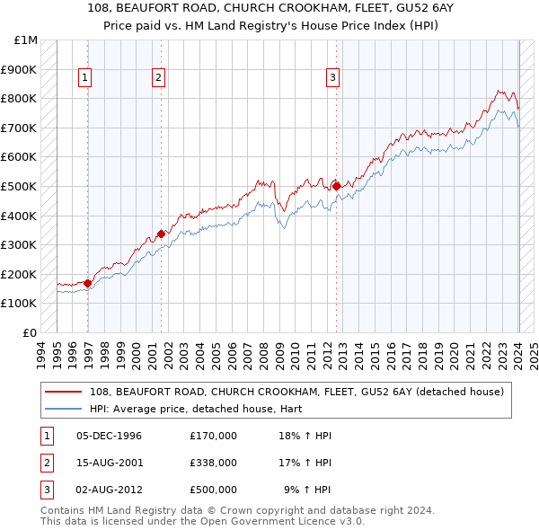 108, BEAUFORT ROAD, CHURCH CROOKHAM, FLEET, GU52 6AY: Price paid vs HM Land Registry's House Price Index