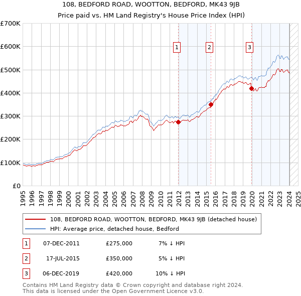 108, BEDFORD ROAD, WOOTTON, BEDFORD, MK43 9JB: Price paid vs HM Land Registry's House Price Index