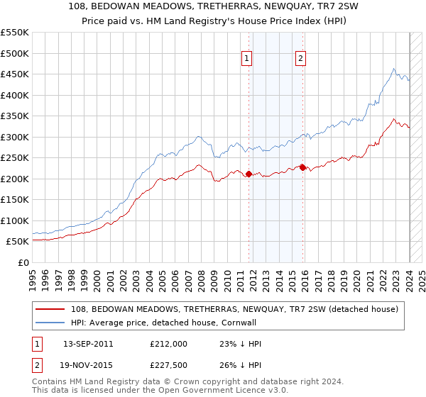 108, BEDOWAN MEADOWS, TRETHERRAS, NEWQUAY, TR7 2SW: Price paid vs HM Land Registry's House Price Index