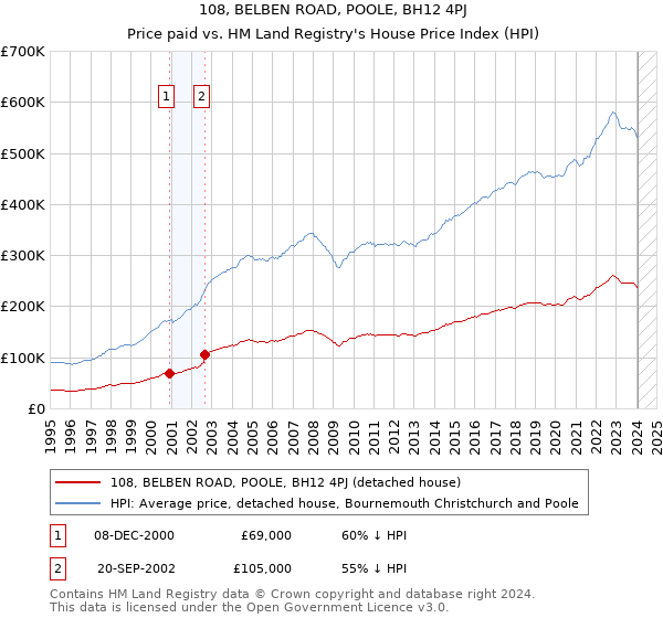 108, BELBEN ROAD, POOLE, BH12 4PJ: Price paid vs HM Land Registry's House Price Index
