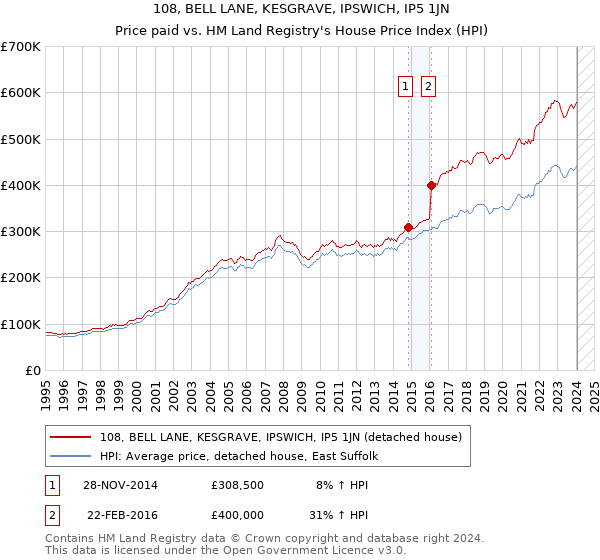 108, BELL LANE, KESGRAVE, IPSWICH, IP5 1JN: Price paid vs HM Land Registry's House Price Index