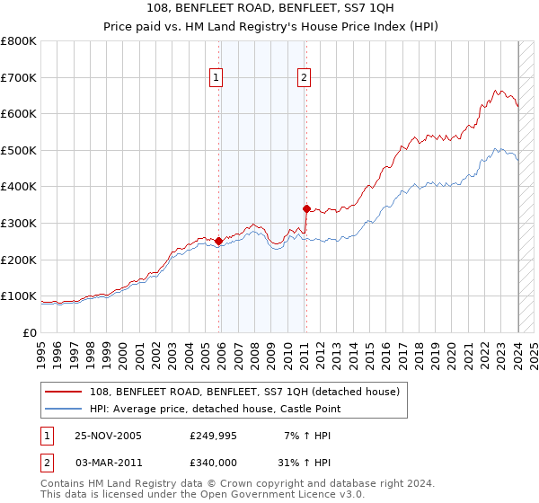 108, BENFLEET ROAD, BENFLEET, SS7 1QH: Price paid vs HM Land Registry's House Price Index