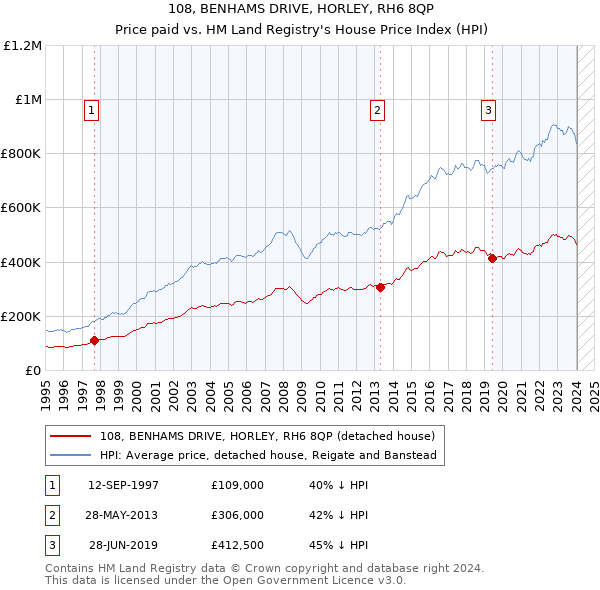 108, BENHAMS DRIVE, HORLEY, RH6 8QP: Price paid vs HM Land Registry's House Price Index