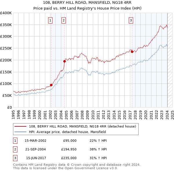 108, BERRY HILL ROAD, MANSFIELD, NG18 4RR: Price paid vs HM Land Registry's House Price Index