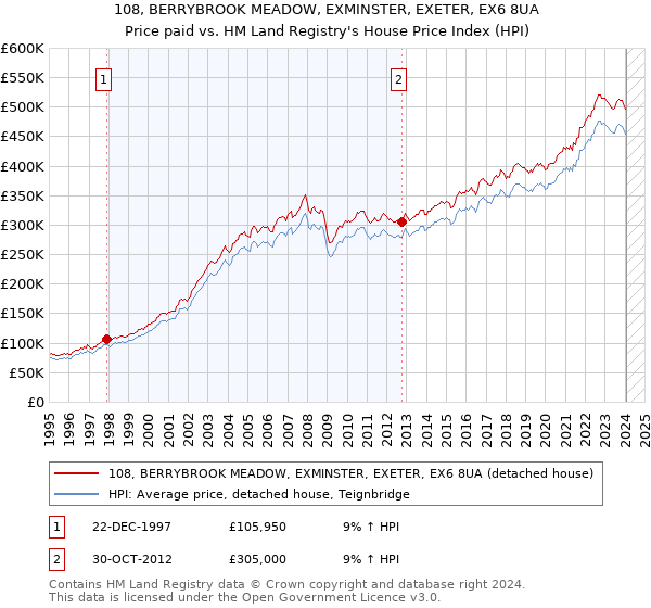 108, BERRYBROOK MEADOW, EXMINSTER, EXETER, EX6 8UA: Price paid vs HM Land Registry's House Price Index