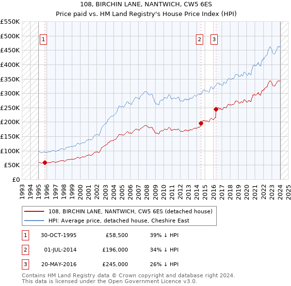 108, BIRCHIN LANE, NANTWICH, CW5 6ES: Price paid vs HM Land Registry's House Price Index